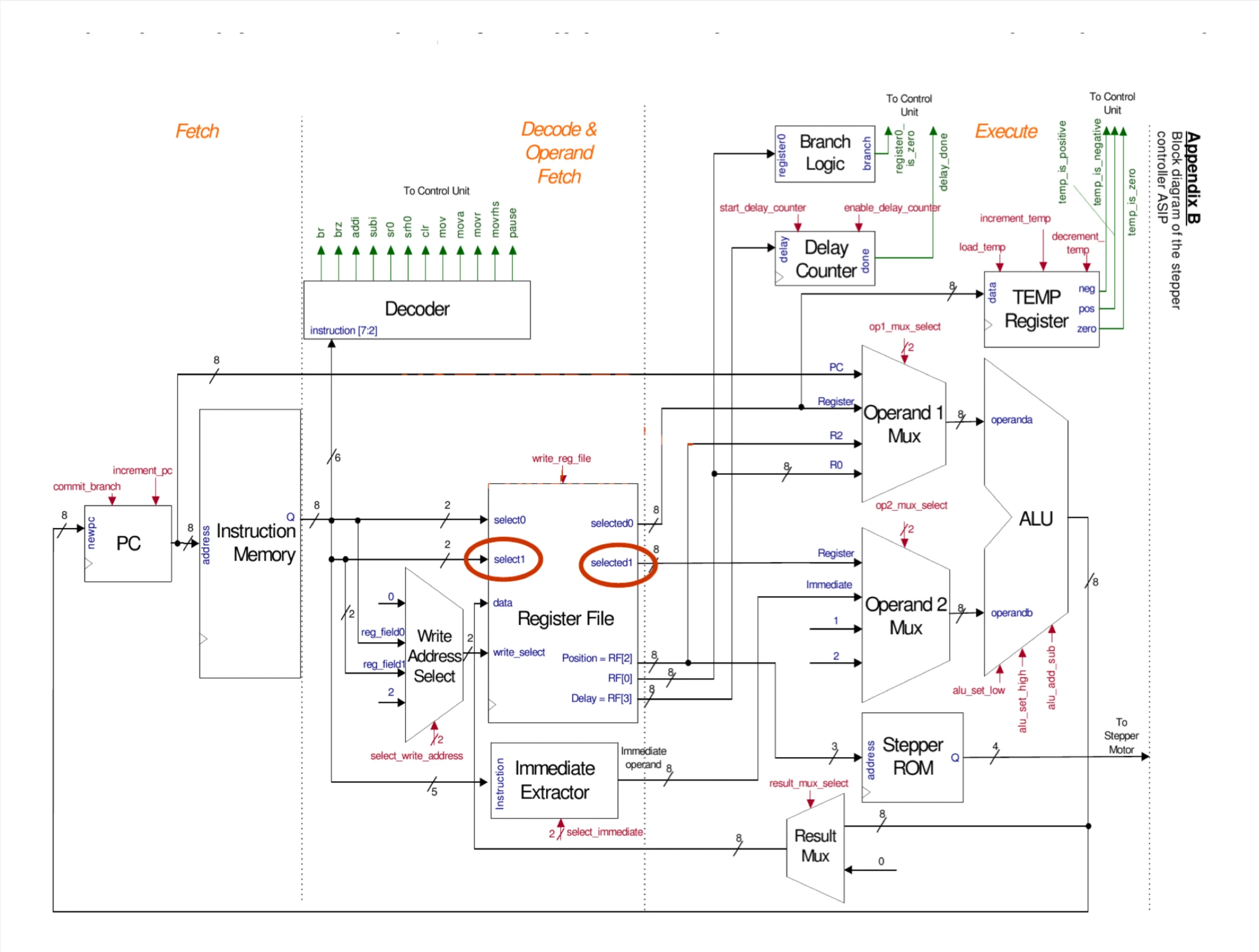 Diagram. PC sends address to instruction memory which sends 2 bits into the Register File and 6 bits to the decoder. Register File selects from the instruction memory output, outputs position to Operand 1 Mux, delay to the Delay Counter, and R0 to Branch Logic and Operand 1 Mux. Operand 1 Mux picks between PC, R0, output from register file, and position. Operand 2 mux picks between output from register file, immediate operand from Immediate Extractor, and the numbers 1 and 2. ALU operates on Operand 1 and Operand 2 Mux. ALU returns to the PC and a Result Mux that selects between that and 0 and sends result to data input of Register File. Immediate Extractor takes 5 bits from Instruction Memory and outputs Immediate.