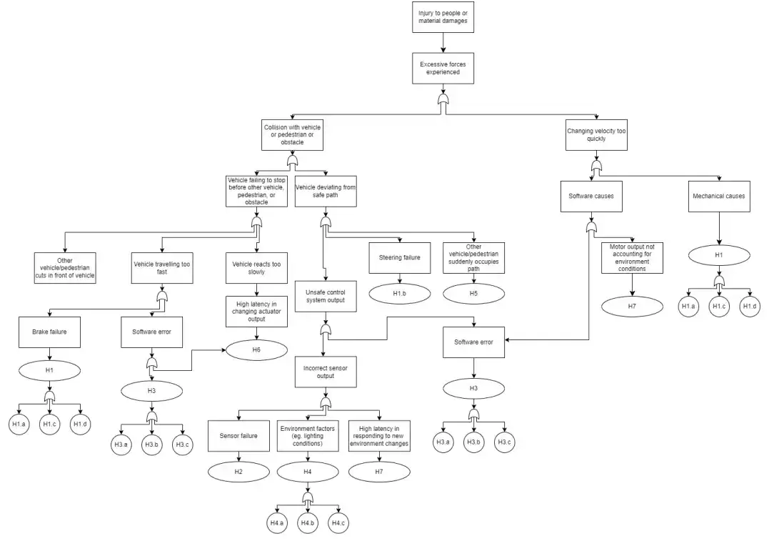 Fault tree analysis. All gates are or gates. Top-level hazard is injury to people or material damages. Second level: excessive forces experienced. Third level: collision with vehicle or pedestrian or obstacle, or changing velocity too quickly. Fourth level, under collision with vehicle or pedestrian or obstacle: vehicle failing to stop before other vehicle or pedestrian or obstacle, or vehicle deviating from safe path. Fifth level under vehicle failing to stop before other vehicle or pedestrian or obstacle: other vehicle/pedestrian cuts in front of vehicle, vehicle traveling too fast, or vehicle reacts too slowly. Sixth level under vehicle travelling too fast: brake failure, caused by H1a, H1c, or H1d, or software failure, caused by H3, or H6. Sixth level, under vehicle reacts too slowly, high latency in changing actuator output, caused by H6. Fifth level, under vehicle deviating from safe path: unsafe control system output, steering failure, caused by H1b, or other vehicle/pedestrian suddenly occupies path, caused by H5. Sixth level, under unsafe control system output: incorrect sensor output, or software error, caused by H3. Seventh level, under incorrect sensor output: sensor failure, caused by H2, environmental factors (e.g. lighting conditions), caused by H4, or high latency in responding to new environment changes, caused by H7. Fourth level, under changing velocity too quickly: software causes, or mechanical causes, caused by H1a, H1c, or H1d. Fifth level, under software causes: software error, or motor output not accounting for environment conditions, caused by H7.