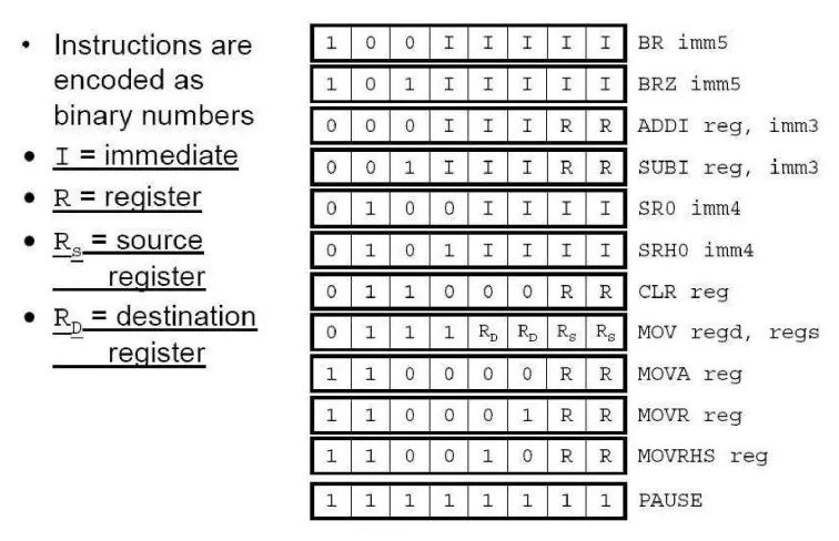 Instruction set. First, BR, 1 0 0 5-bit immediate. Second, BRZ, 1 0 1 5-bit immediate. Third, ADDI, 0 0 0 3-bit immediate 2-bit register. Fourth, SUBI, 0 0 1 3-bit immediate 2-bit register. Fifth, SR0, 0 1 0 0 4-bit immediate. Sixth, SRH0, 0 1 0 1 4-bit immediate. Seventh, CLR, 0 1 1 0 0 0 2-bit register. Eighth, MOV, 0 1 1 1 2-bit destination register 2-bit source register. Ninth, MOVA, 1 1 0 0 0 0 2-bit register. Tenth, MOVR, 1 1 0 0 0 1 2-bit register. Eleventh, MOVRHS, 1 1 0 0 1 0 2-bit register. 12th, pause, 1 1 1 1 1 1 1 1