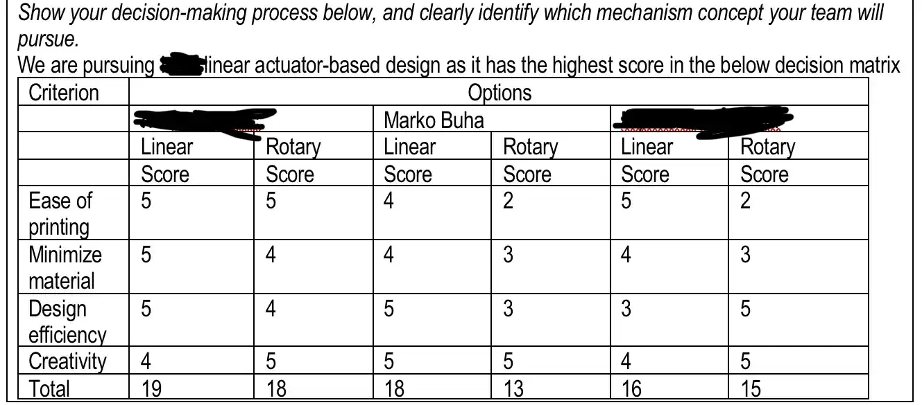 Decision matrix of various group members' designs. My linear actuator design was the better of my designs, and did best in efficiency and creativity, but wasn't selected.
